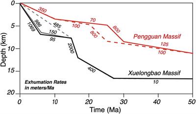 Exploiting Thermochronology to Quantify Exhumation Histories and Patterns of Uplift Along the Margins of Tibet